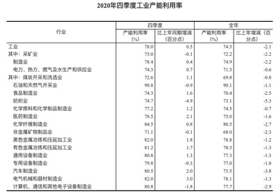 統計局數據 2020年四季度工業產能利用率達78.0%，礦物洗選加工引領復蘇