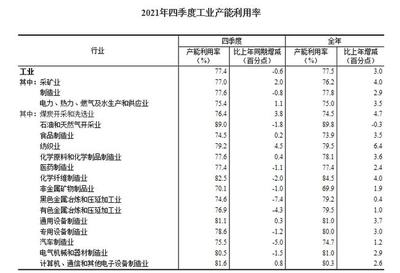 解讀統計局數據 2021年四季度工業產能利用率略降至77.4% 礦物洗選加工行業表現分化