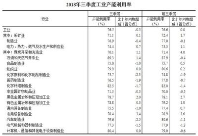 2018年三季度全國工業產能利用率達76.5%，礦物洗選加工行業表現穩健